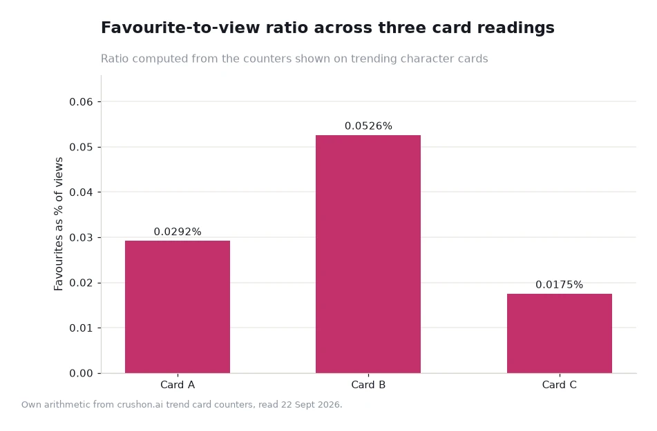 Bar chart of favourite-to-view ratios for three trending character card readings